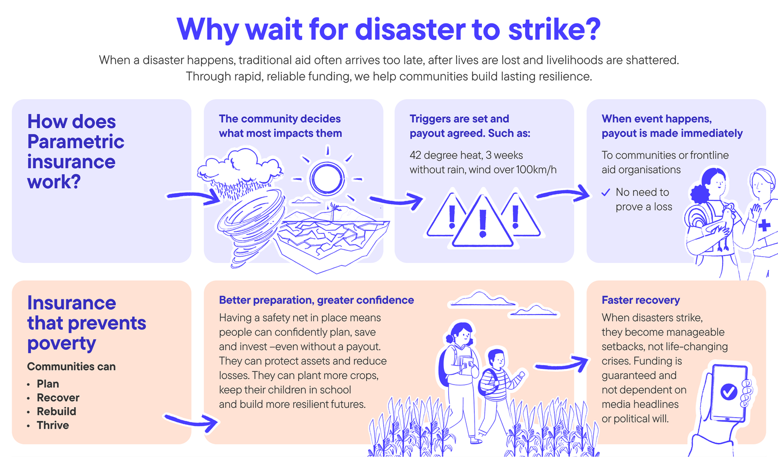 Humanity Insured - Why wait for disaster to strike?